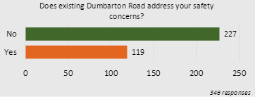 Survey shows Henrico County public support safety improvements along Dumbarton Road